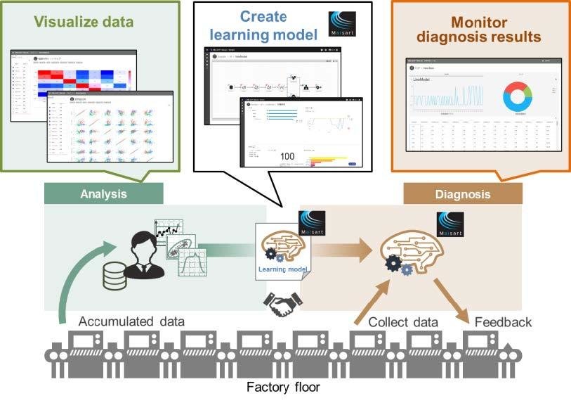 Mitsubishi Electric Automation, Inc. anuncia la presentación de su sofisticada herramienta de ciencia de datos e inteligencia artificial para operaciones optimizadas